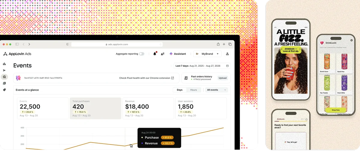 AppLovin Ads Manager Events dashboard showing 22,500 events, 420 total purchases, $18,400 revenue and 1,850 user sessions over seven days, beside two phone screens of an in-game ad for a drinks brand: a full-screen 9:16 video creative and its shoppable product end card.