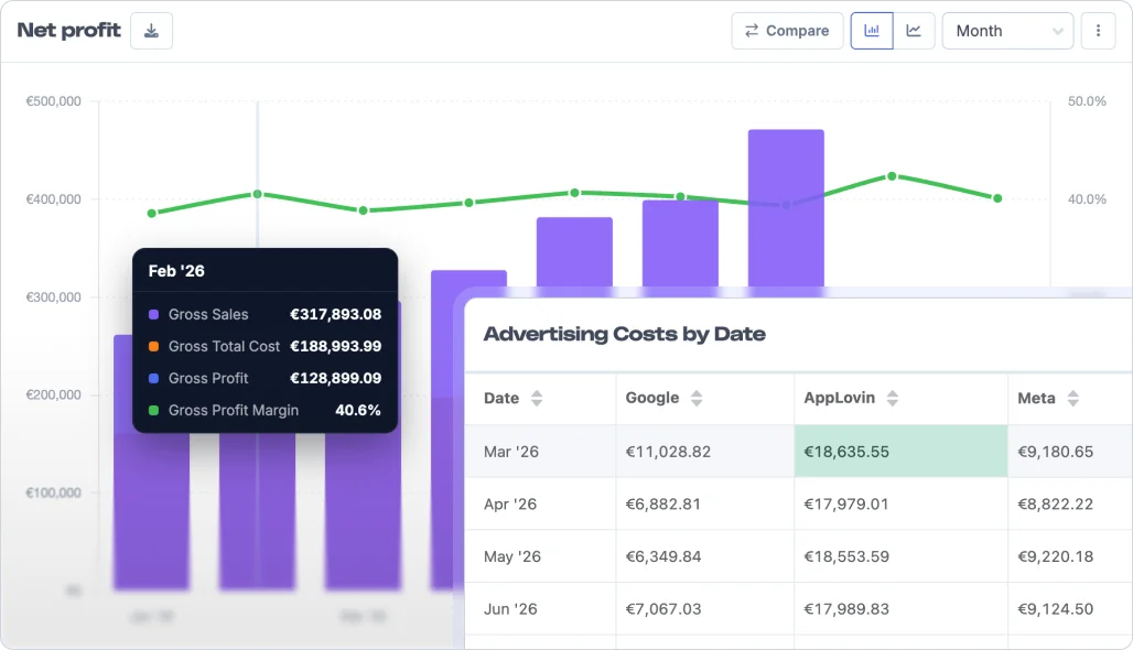 Metorik Net profit report with monthly gross sales bars and a gross profit margin line around 40%, and an Advertising Costs by Date table listing monthly Google, AppLovin and Meta spend side by side, with AppLovin at €18,635.55 in March 2026.