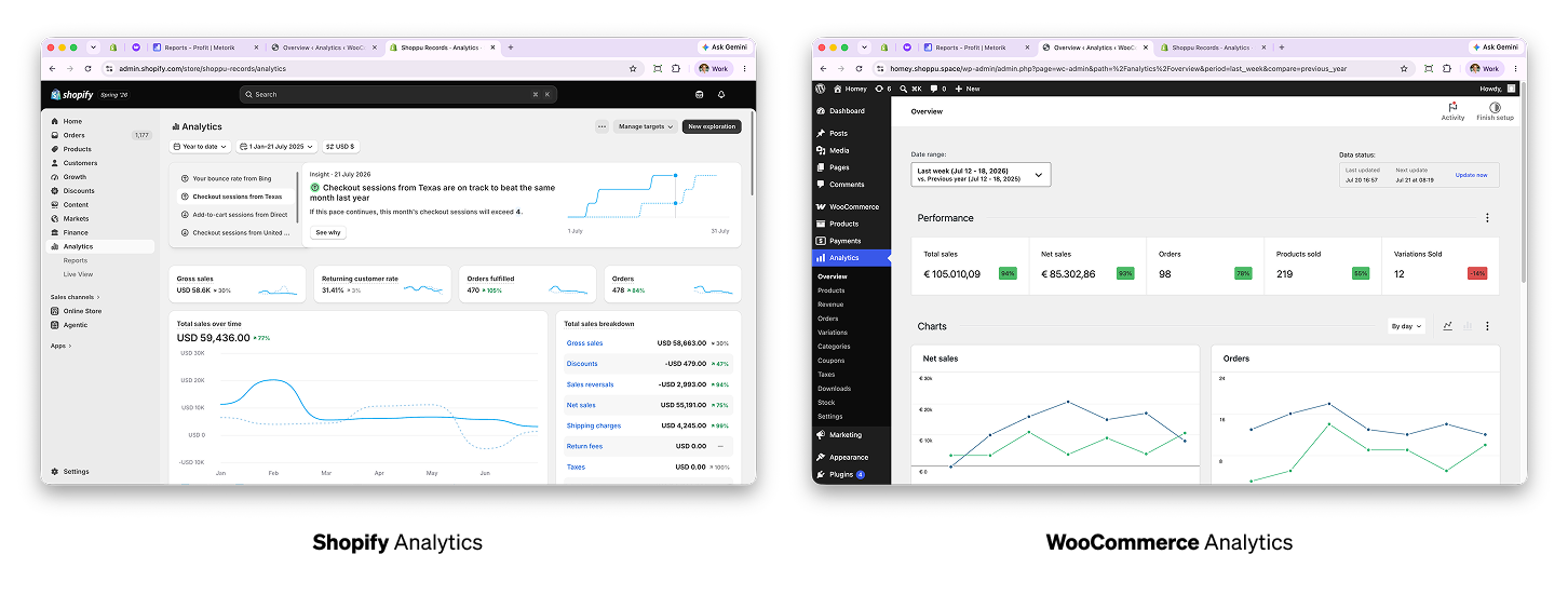 A screenshot showing Shopify's analytics on the left, and WooCommerces analytics on the right.
