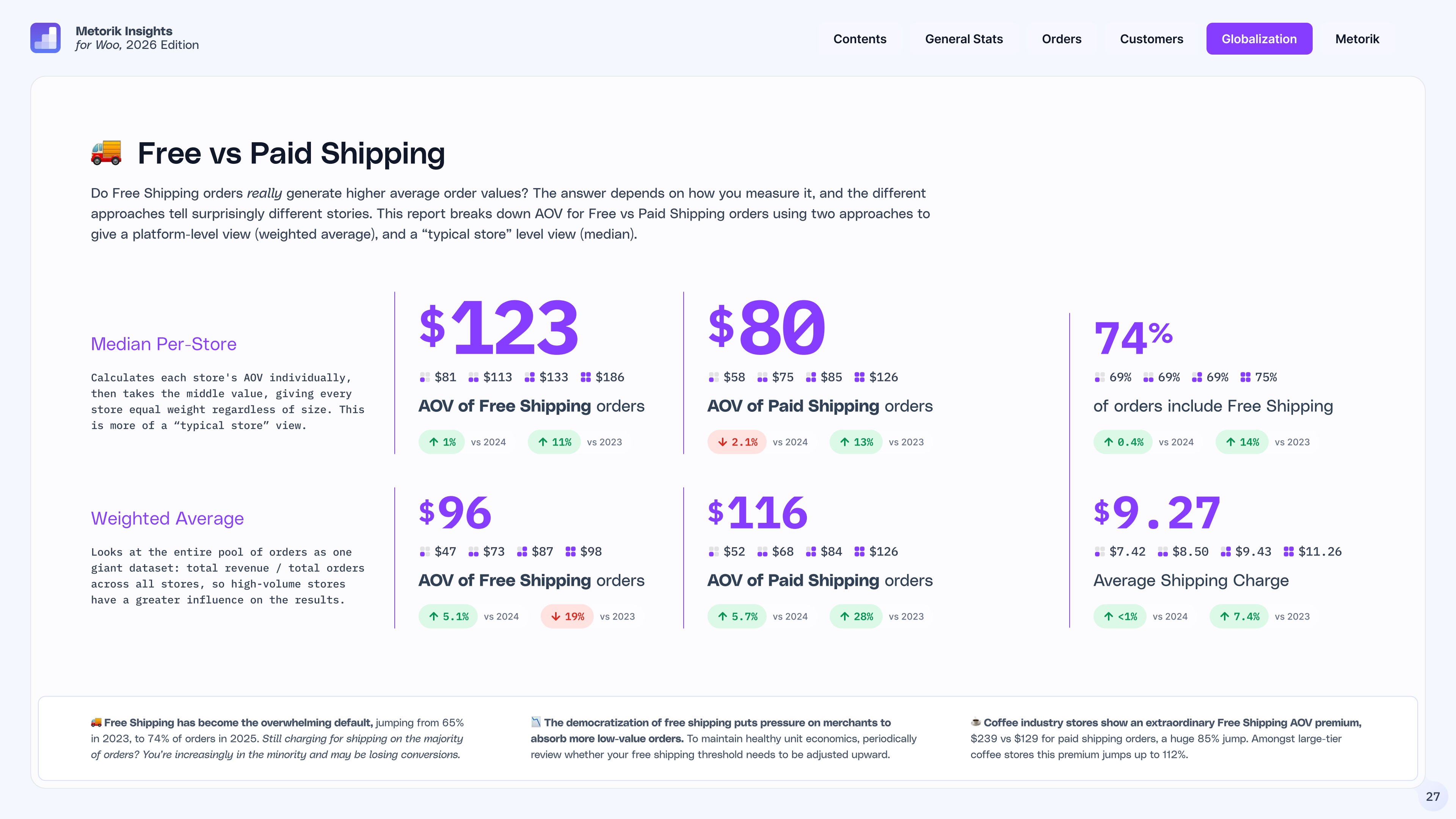 Free vs paid shipping AOV comparison for WooCommerce stores in 2025, showing 74% of orders include free shipping with a higher median AOV of $123 vs $80 for paid