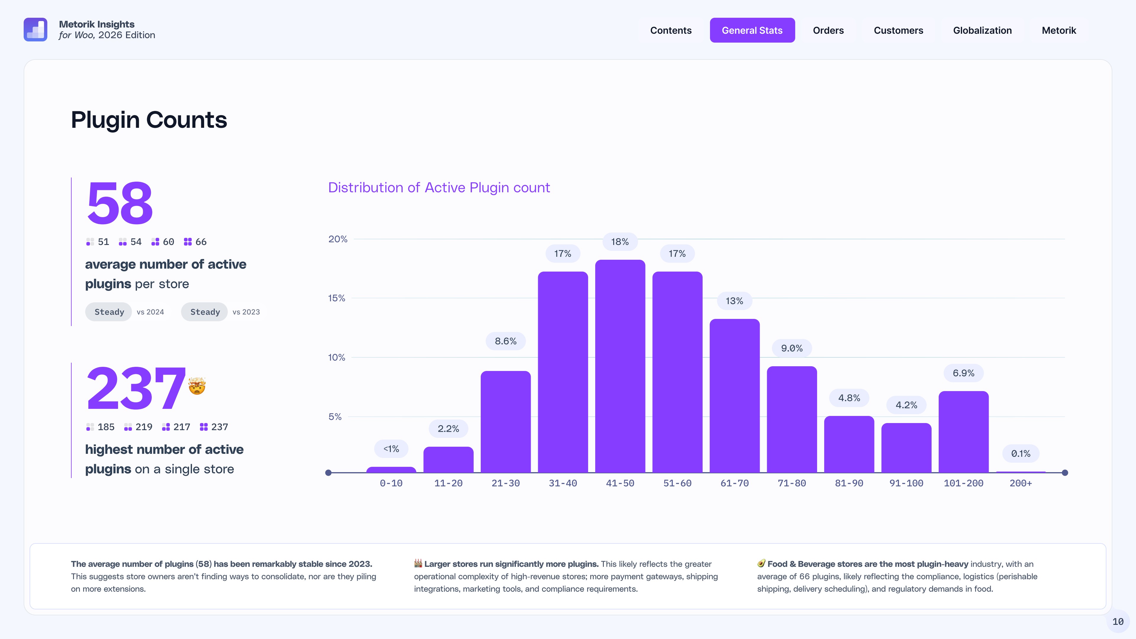 Distribution of active plugin counts for WooCommerce stores in 2025, showing an average of 58 plugins per store