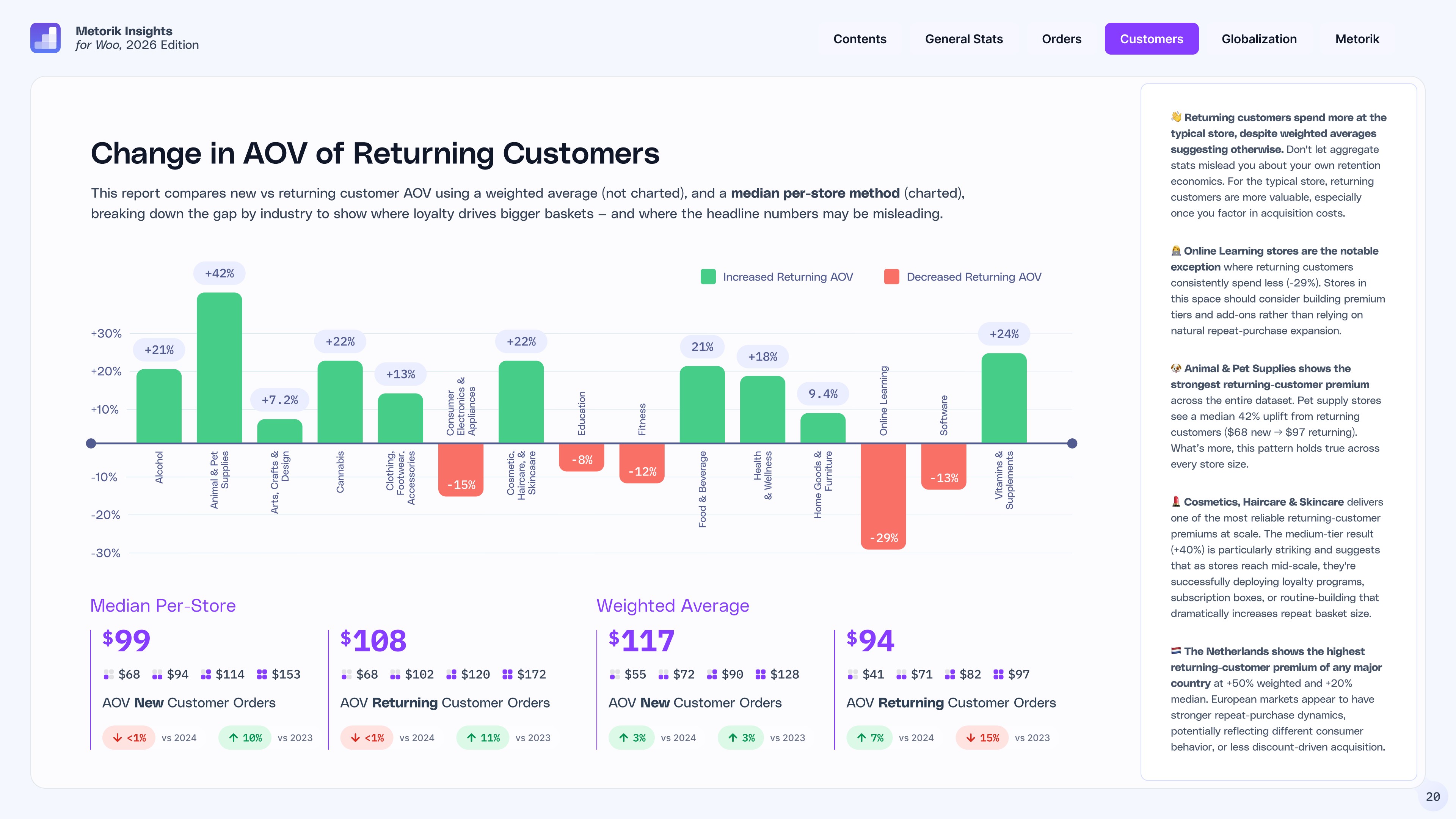 Change in AOV of returning customers by industry for WooCommerce stores in 2025, showing pet supplies at +42% and online learning at -29%