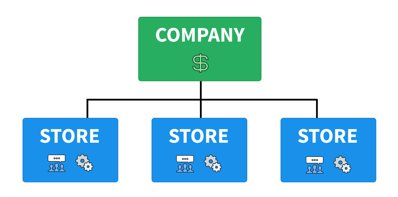 Metorik company and stores diagram