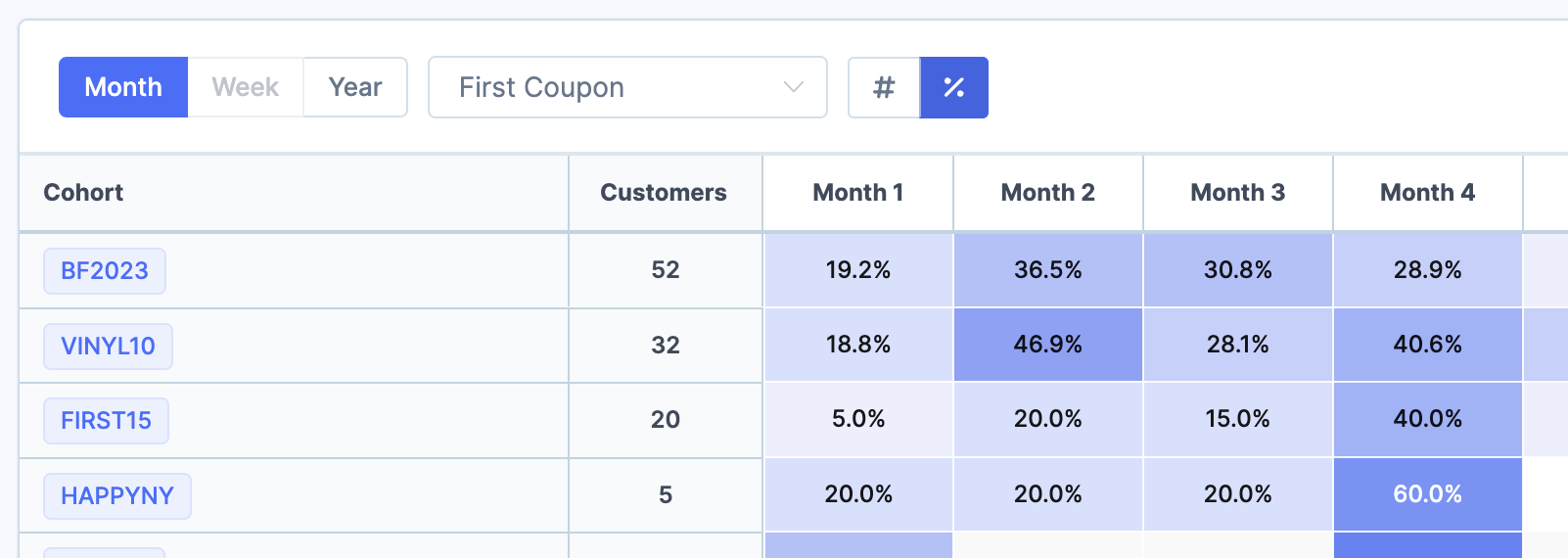 Customer cohorts by first coupon used