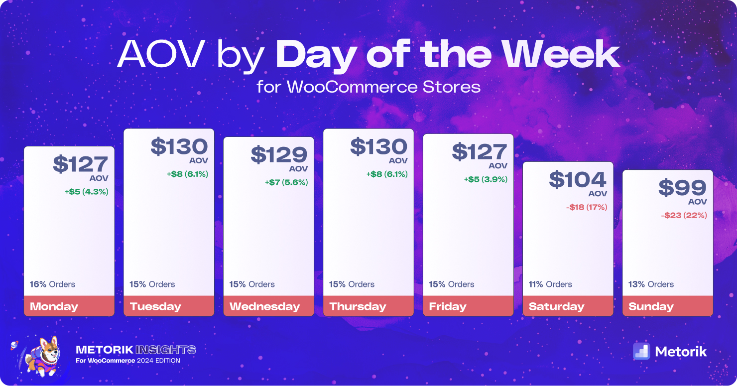 The AOV of WooCommerce store orders changes drastically from weekdays to weekends: Monday ($127), Tuesday ($130), Wednesday ($129), Thursday ($130), Friday ($127), Saturday ($104), Sunday ($99)