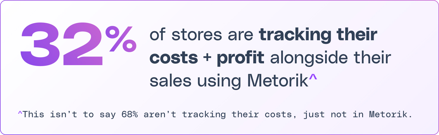 32% of WooCommerce stores are tracking their costs + profit alongside their sales using Metorik