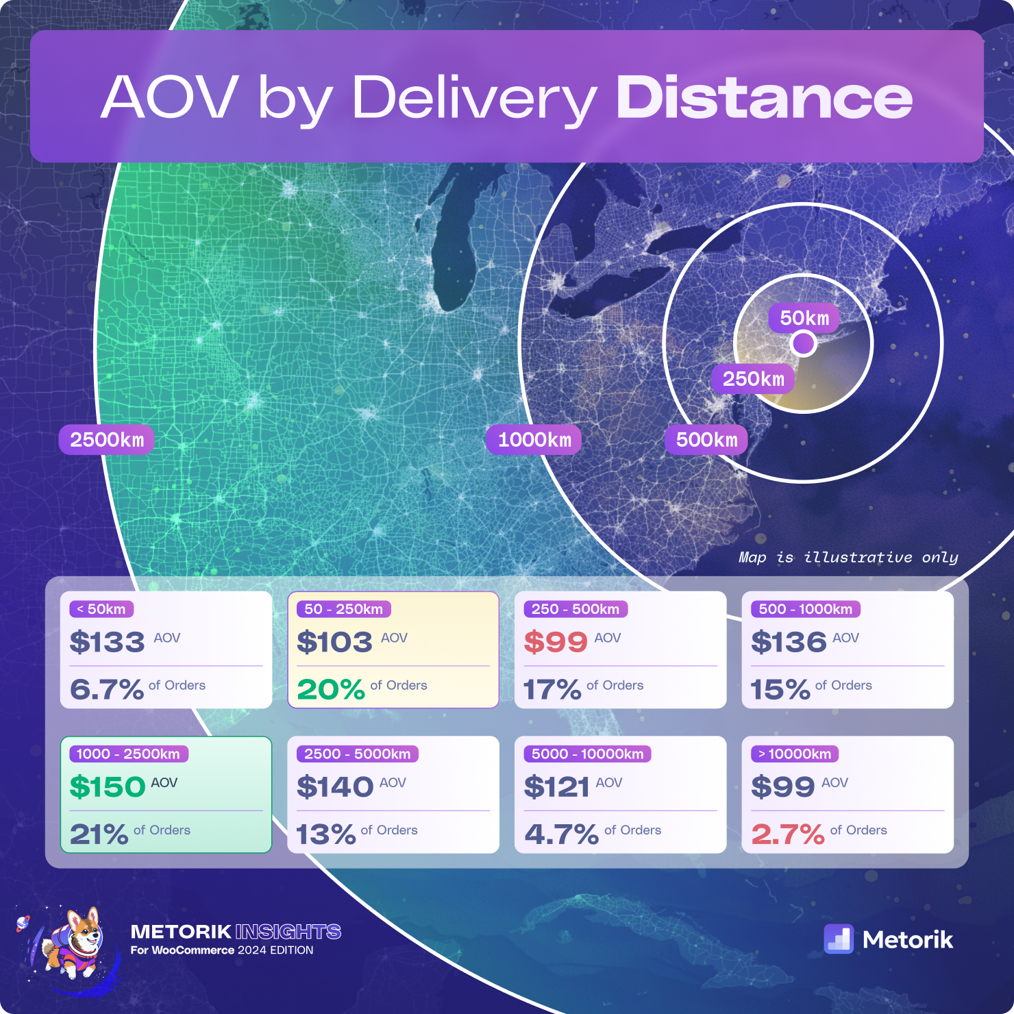 A graphic showing the change in AOV and order volume of WooCommerce stores, by distance between the store location, and the customer delivery location.