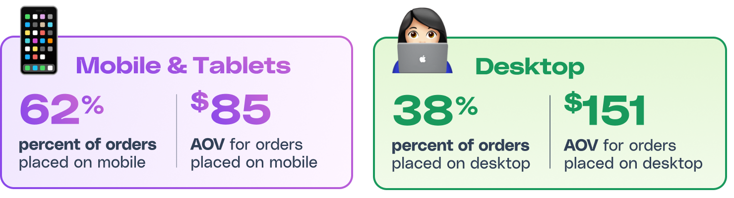 62% of orders are placed on mobile devices, with an AOV of just $85, whilst 38% of WooCommerce orders are placed on desktop devices, with an AOV of $151