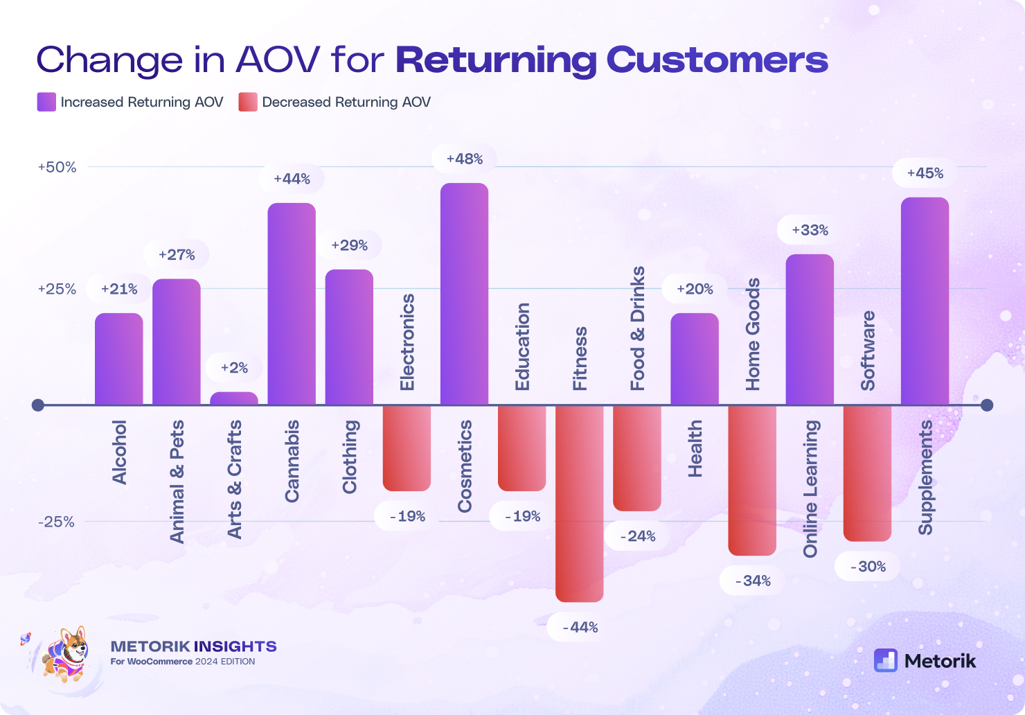 A graphic showing the change in AOV for Returning WooCommerce Customers, by Industry