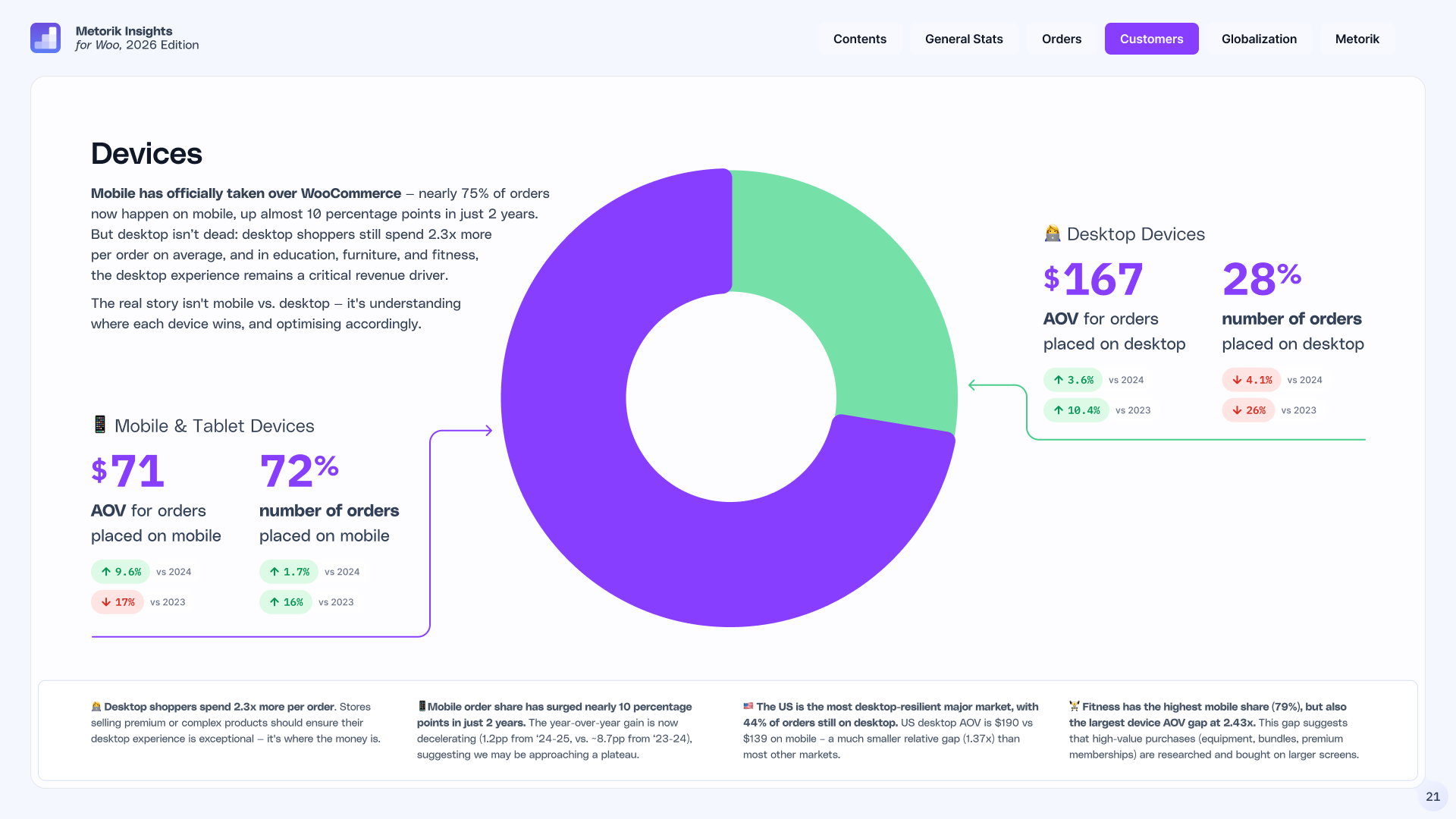 Chart comparing mobile and desktop on WooCommerce — 72% of orders on mobile at $71, 28% on desktop at $167, desktop AOV 2.3x higher.