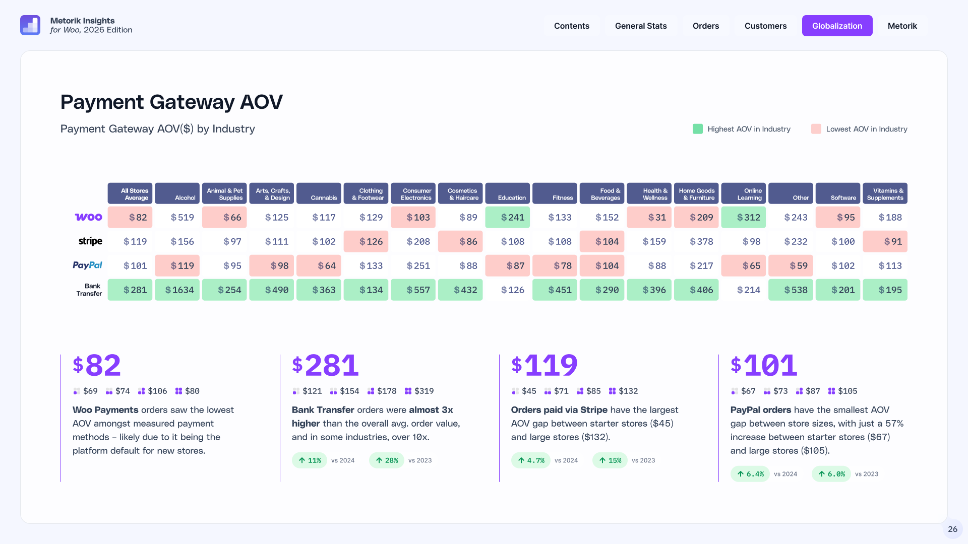 Average order value by payment gateway Chart of WooCommerce average order value by payment gateway — Bank Transfer $281, Stripe $119, PayPal $101, WooPayments $82.