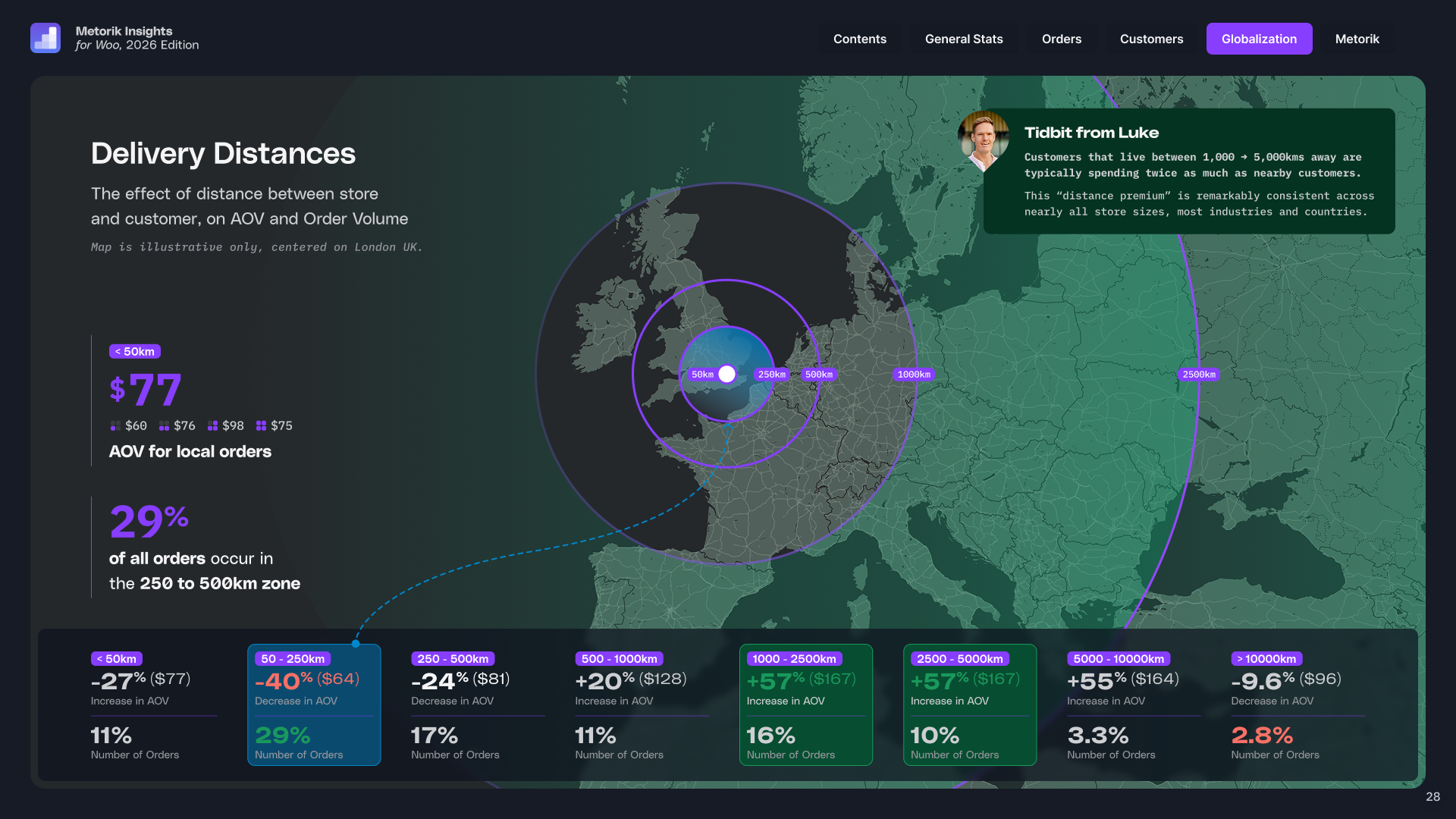 The distance premium: AOV by delivery distance Chart of average order value by delivery distance — local orders under 50km average $77 while customers 1,000-5,000km away spend about $167.