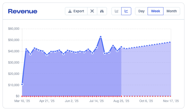A screenshot of Metorik's ecommerce data forecasting system applied to a Revenue chart, showing the expected revenue trend based on previous data.