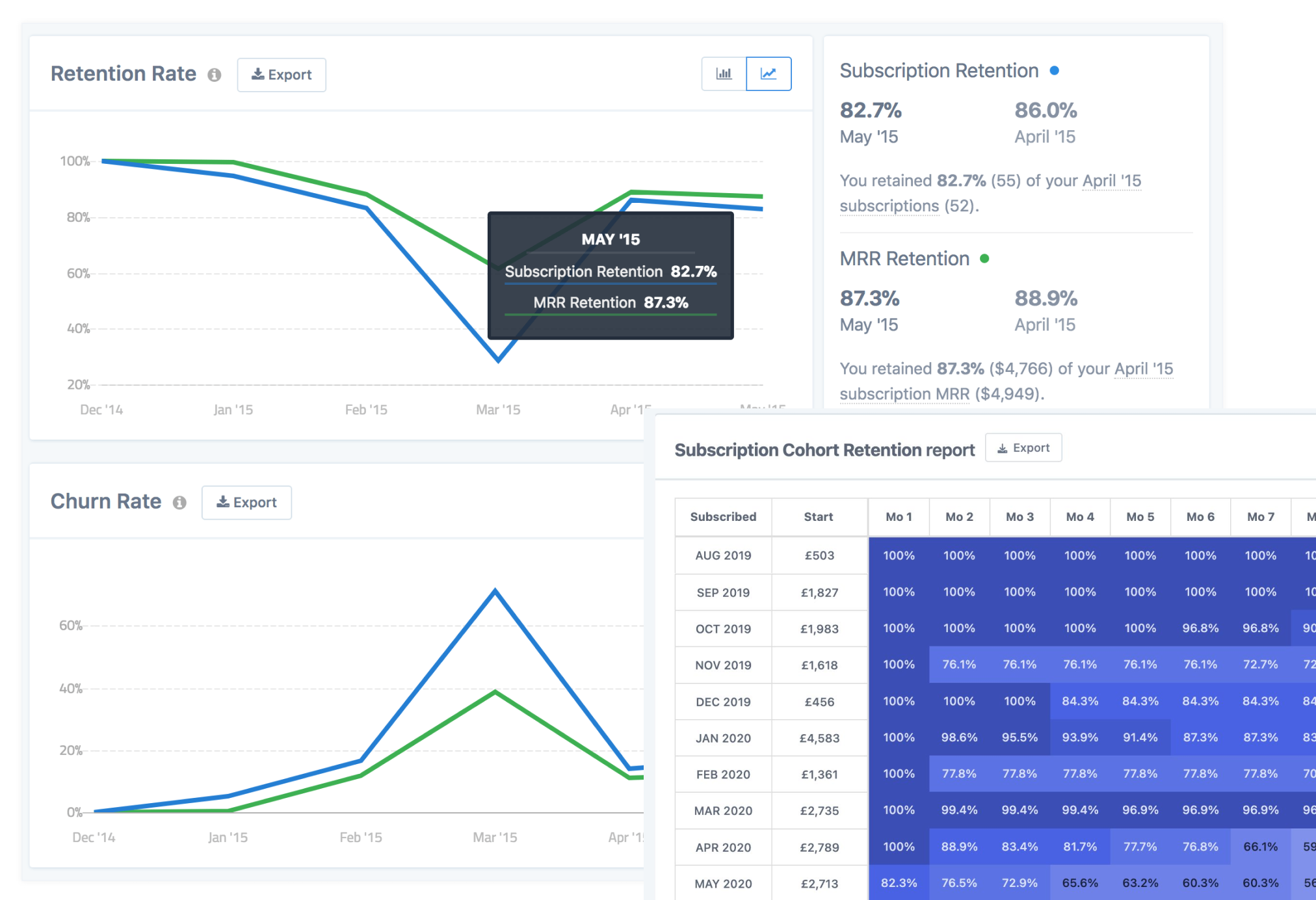 Retention rate, churn insights, and a cohorts report