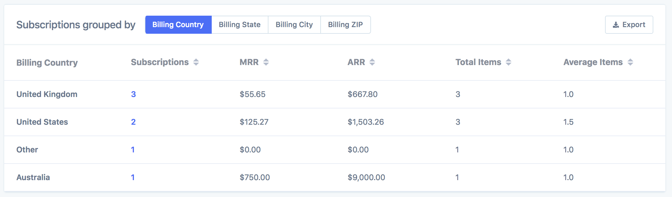 Active subscriptions grouped by billing country